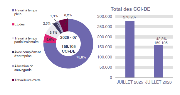 159.105 CCI-DE en 2026 - 07: 75,8% travail à temps plein, 5,6% etudes, 8,1% travail à temps partiel volontaire, 2,3% avec complément d'entreprise, 1,9% allocation de sauvegarde et 6,2% travailleurs d'arts. Total des CCI-DE: 278.237 en JUILLET 2025 et 159.105 en JUILLET 2026 (-42,8%)