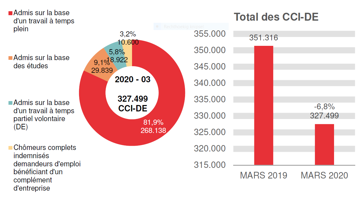 327.499 CCI-DE en 2020 - 03: 268.138 (81,9%) admis sur la base d'un travail à temps plein, 29.839 (9,1%) admis sur la base des études, 18.922 (5,8%) admis sur la base d'un travail à temps partiel volontaire (de) et 327.499 (3,2%) chômeurs complets indemnisés demandeurs d'emploi bénéficiant d'un complément d'entreprise /Total des CCI-DE: 351.316 en MARS 2019 et 327.499 en MARS 2020 (-6,8%)