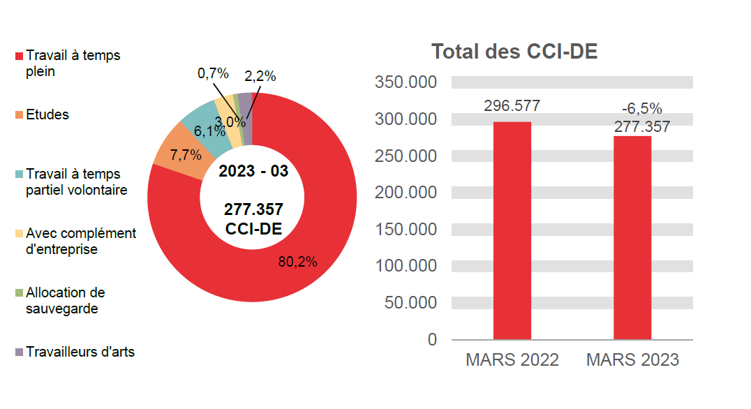 277.357 CCI-DE en 2023 - 03: 80,2% travail à temps plein, 7,7% etudes, 6,1% travail à temps partiel volontaire, 3,0% avec complément d'entreprise, 0,7% allocation de sauvegarde et 2,2% travailleurs d'arts.	Total des CCI-DE: 296.577 en MARS 2022 et 277.357 en MARS 2023 (-6,5%)