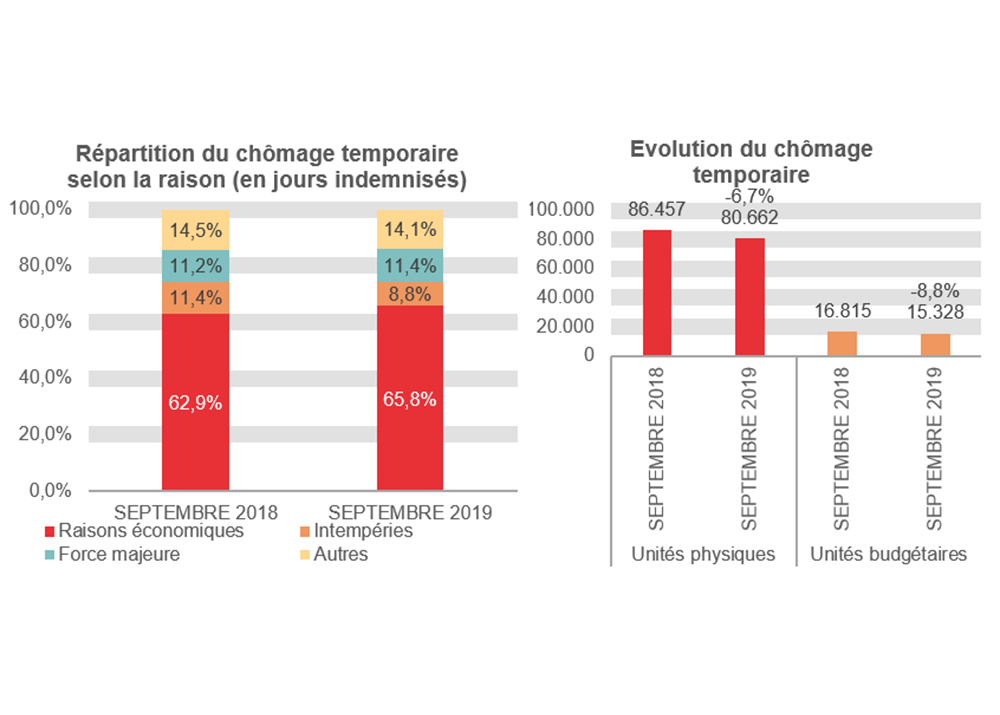 Répartition du chômage temporaire selon la raison (en jours indemnisés): Raisons économiques: 62,9% en SEPTEMBRE 2018 et 65,8% en SEPTEMBRE 2019 Intempéries: 11,4% en SEPTEMBRE 2018 et 8,8% en SEPTEMBRE 2019 Force majeure: 11,2% en SEPTEMBRE 2018 et 11,4% en SEPTEMBRE 2019 Autres: 14,5% en SEPTEMBRE 2018 et 14,1% en SEPTEMBRE 2019	Evolution du chômage temporaire: 86.457 en SEPTEMBRE 2018 et 80.662 en SEPTEMBRE 2019 (-6,7%) en unités physiques et 16.815 en SEPTEMBRE 2018 et 15.328 en SEPTEMBRE 2019 (-8,8%) en unités budgétaires