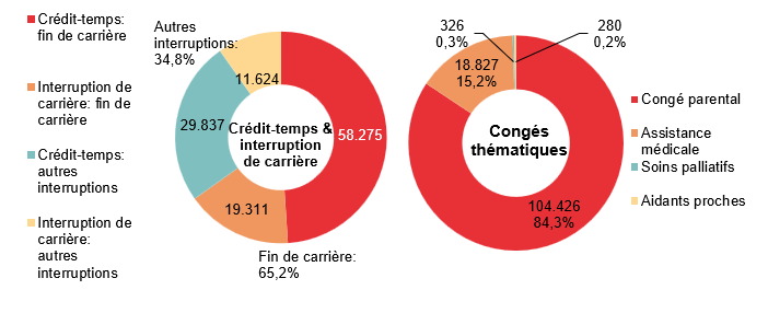 Répartition crédit-temps & interruption de carrière - Crédit-temps: fin de carrière 58.275 Interruption de carrière: fin de carrière 19.311 Crédit-temps: autres interruptions 29.837 Interruption de carrière: autres interruptions 11.624 | Total - Fin de carrière: 65,2% & Autres interruptions: 34,8%	Répartition congés thématiques: Congé parental 104.426 84,3%, Assistance médicale 18.827 15,2% & Soins palliatifs 326 0,3%