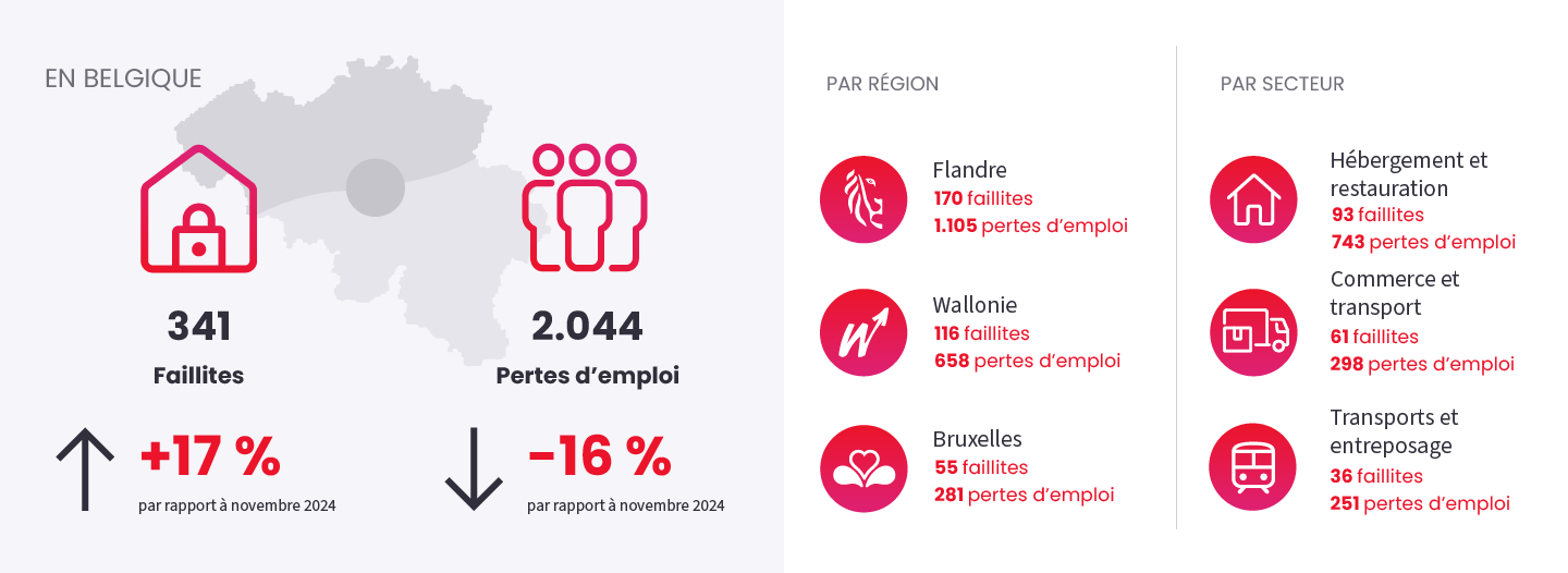 Image illustrant l'actualité "Fermeture d'entreprises" du November 2025