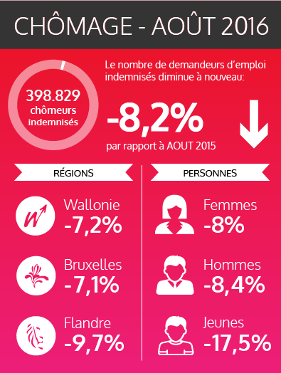 Chiffres - Août 2016