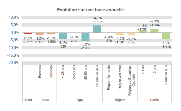 Evolution sur une base annuelle:  Total: -1,1% -2.971 Femmes: -1,2% -1.408 Hommes: -1,0% -1.563 < 25 ans: -4,1% -828 25-50 ans: -0,5% -782 50-59 ans: -5,2% -2.958 60-65 ans: -9,7% -3.259 Région flamande: -0,4% -378 Région wallonne: -1,3% -1.561 Région de Bruxelles-Capitale: -1,7% -1.032 < 1 an: +1,3% +1.281 1-2 ans: +2,4% +1.164 2 ans ou plus: -4,2% -5.416