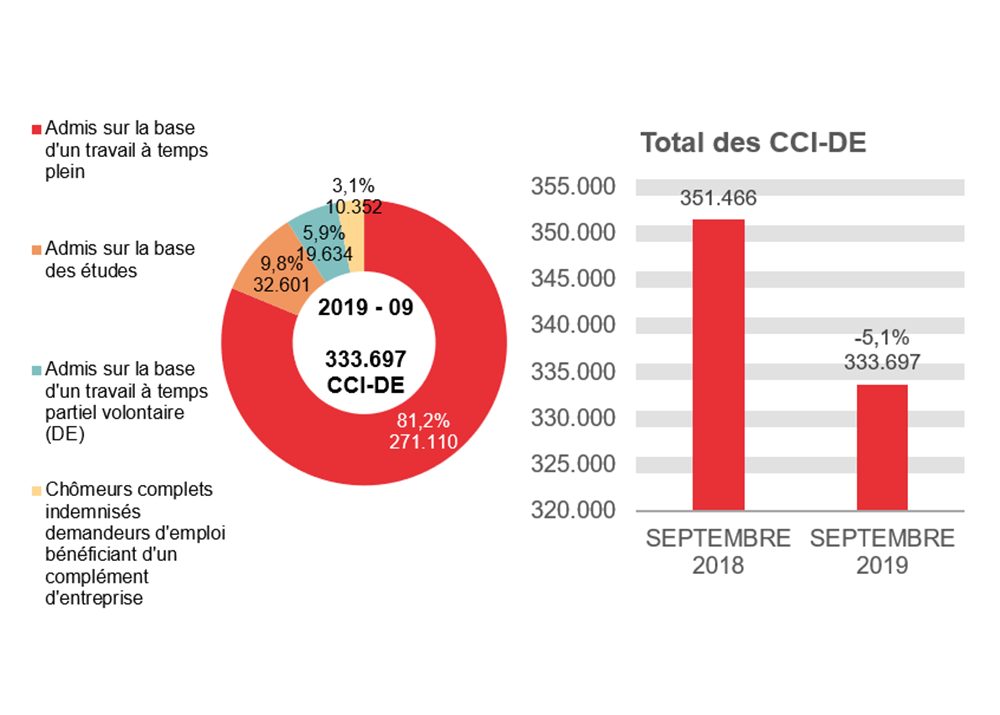 333.697 CCI-DE en 2019 - 09: 271.110 (81,2%) admis sur la base d'un travail à temps plein, 32.601 (9,8%) admis sur la base des études, 19.634 (5,9%) admis sur la base d'un travail à temps partiel volontaire (de) et 333.697 (3,1%) chômeurs complets indemnisés demandeurs d'emploi bénéficiant d'un complément d'entreprise	Total des CCI-DE: 351.466 en SEPTEMBRE 2018 et 333.697 en SEPTEMBRE 2019 (-5,1%)