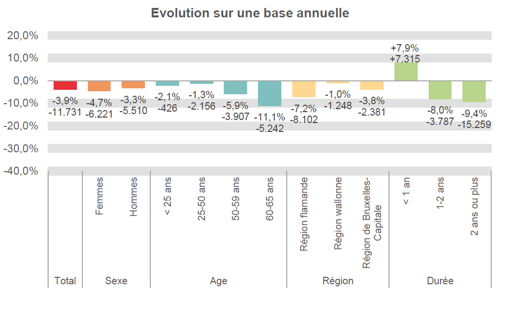 Evolution sur une base annuelle:  Total: -3,9% -11.731 Femmes: -4,7% -6.221 Hommes: -3,3% -5.510 < 25 ans: -2,1% -426 25-50 ans: -1,3% -2.156 50-59 ans: -5,9% -3.907 60-65 ans: -11,1% -5.242 Région flamande: -7,2% -8.102 Région wallonne: -1,0% -1.248 Région de Bruxelles-Capitale: -3,8% -2.381 < 1 an: +7,9% +7.315 1-2 ans: -8,0% -3.787 2 ans ou plus: -9,4% -15.259