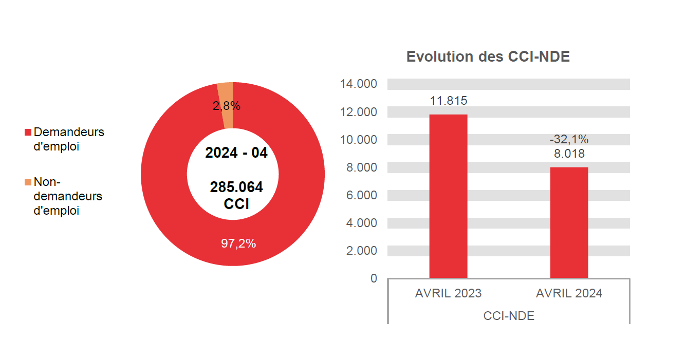 202.404 CCI en 2024 - 04: 277.046 (97,2%) demandeurs d'emploi et 8.018 (2,8%) non-demandeurs d'emploi	Evolution des CCI-NDE: 11.815 en AVRIL 2023 et 8.018 en AVRIL 2024 (-32,1%)