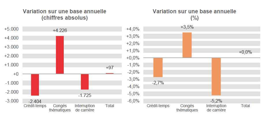 Variation sur une base annuelle (chiffres absolus): Crédit-temps -2.404, Congés thématiques +4.226, Interruption de carrière -1.725 & Total +97	Variation sur une base annuelle (%): Crédit-temps -2,7%, Congés thématiques  +3,5%, Interruption de carrière -5,2% & Total  +0,0%