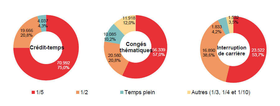 Répartition selon la diminution du régime de travail: Crédit-temps: 1/5 70.992 75,0%, 1/2 19.666 20,8%, Temps plein 4.037 4,3% & Autres (1/3, 1/4 et 1/10) ; Congés thématiques: 1/5 56.339 57,0%, 1/2 20.580 20,8%, Temps plein 10.085 10,2% & Autres (1/3, 1/4 et 1/10) 11.918 12,0%; Interruption de carrière: 1/5 23.522 53,7%, 1/2 16.890 38,6%, Temps plein 1.833 4,2% & Autres (1/3, 1/4 et 1/10) 1.532 3,5%