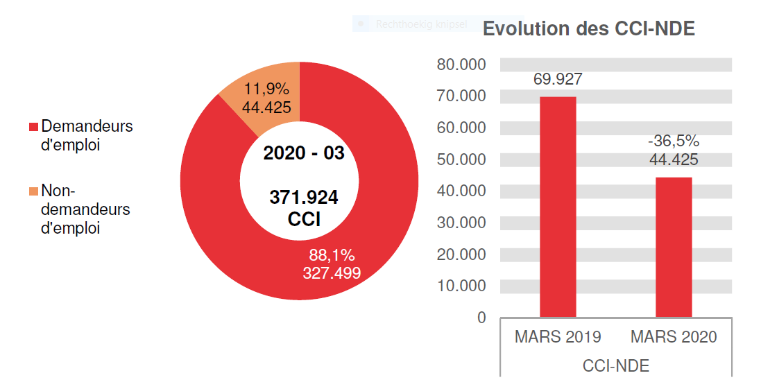 202.003 CCI en 2020 - 03: 327.499 (88,1%) demandeurs d'emploi et 44.425 (11,9%) non-demandeurs d'emploi /Evolution des CCI-NDE: 69.927 en MARS 2019 et 44.425 en MARS 2020 (-36,5%)