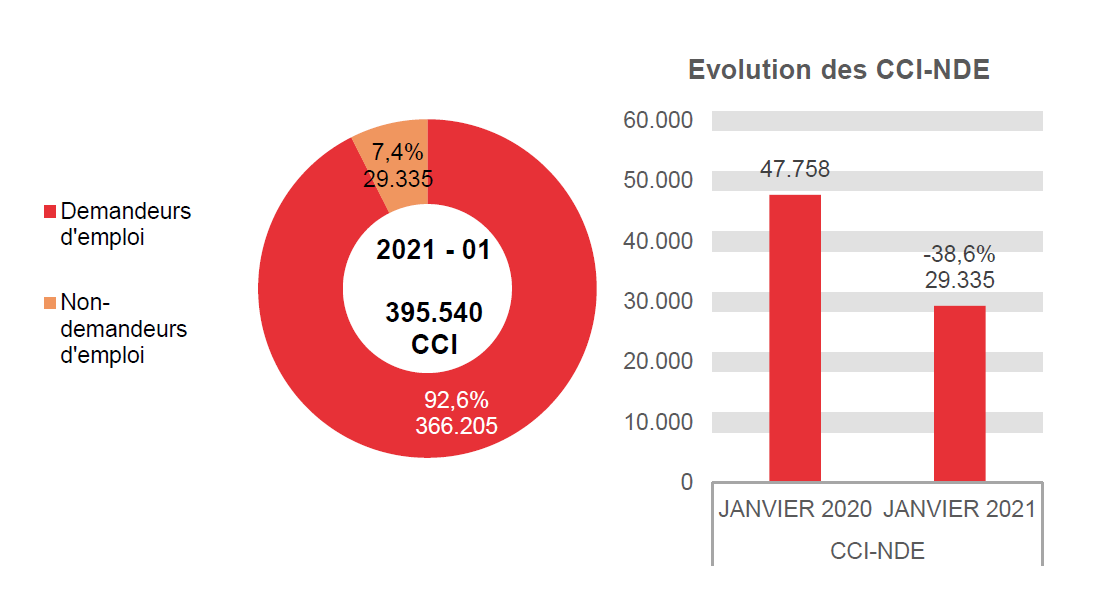202.101 CCI en 2021 - 01: 366.205 (92,6%) demandeurs d'emploi et 29.335 (7,4%) non-demandeurs d'emploi	Evolution des CCI-NDE: 47.758 en JANVIER 2020 et 29.335 en JANVIER 2021 (-38,6%)