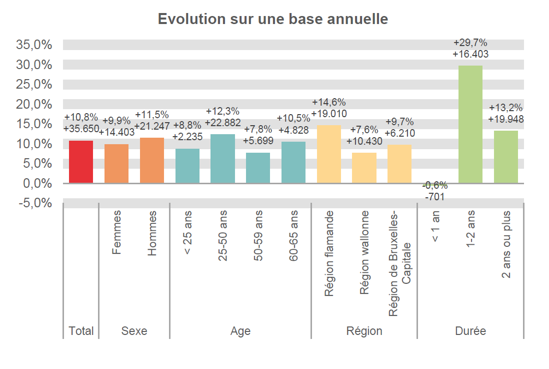 Evolution sur une base annuelle:  Total: +10,8% +35.650 Femmes: +9,9% +14.403 Hommes: +11,5% +21.247 < 25 ans: +8,8% +2.235 25-50 ans: +12,3% +22.882 50-59 ans: +7,8% +5.699 60-65 ans: +10,5% +4.828 Région flamande: +14,6% +19.010 Région wallonne: +7,6% +10.430 Région de Bruxelles-Capitale: +9,7% +6.210 < 1 an: -0,6% -701 1-2 ans: +29,7% +16.403 2 ans ou plus: +13,2% +19.948