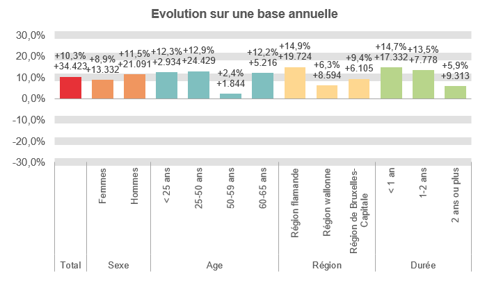 Evolution sur une base annuelle:  Total: +10,3% +34.423 Femmes: +8,9% +13.332 Hommes: +11,5% +21.091 < 25 ans: +12,3% +2.934 25-50 ans: +12,9% +24.429 50-59 ans: +2,4% +1.844 60-65 ans: +12,2% +5.216 Région flamande: +14,9% +19.724 Région wallonne: +6,3% +8.594 Région de Bruxelles-Capitale: +9,4% +6.105 < 1 an: +14,7% +17.332 1-2 ans: +13,5% +7.778 2 ans ou plus: +5,9% +9.313