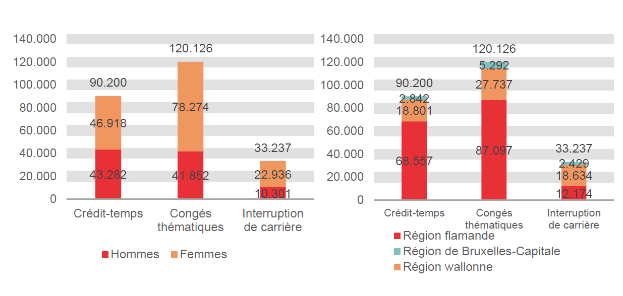 Répartition selon le sexe et la région: Crédit-temps: Hommes 43.282 Femmes 46.918 Région flamande 68.557 Région wallonne 18.801 Région de Bruxelles-Capitale 2.842; Congés thématiques: Hommes 41.852 Femmes 78.274 Région flamande 87.097 Région wallonne 27.737 Région de Bruxelles-Capitale 5.292 & Interruption de carrière: Hommes 10.301 Femmes 22.936 Région flamande 12.174 Région wallonne 18.634 Région de Bruxelles-Capitale 2.429