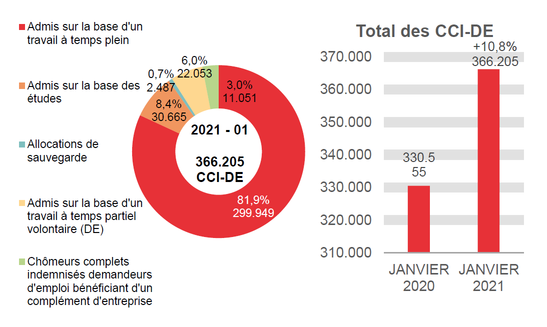 366.205 CCI-DE en 2021 - 01: 299.949 (81,9%) admis sur la base d'un travail à temps plein, 30.665 (8,4%) admis sur la base des études, 22.053 (6,0%) admis sur la base d'un travail à temps partiel volontaire (de) et 366.205 (3,0%) chômeurs complets indemnisés demandeurs d'emploi bénéficiant d'un complément d'entreprise	Total des CCI-DE: 330.555 en JANVIER 2020 et 366.205 en JANVIER 2021 (+10,8%)