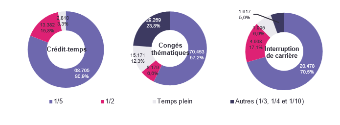 Répartition selon la diminution du régime de travail: Crédit-temps: 1/5 68.705 80,9%, 1/2 13.382 15,8%, Temps plein 2.810 3,3% & Autres (1/3, 1/4 et 1/10) ; Congés thématiques: 1/5 70.453 57,2%, 1/2 8.179 6,6%, Temps plein 15.171 12,3% & Autres (1/3, 1/4 et 1/10) 29.269 23,8%; Interruption de carrière: 1/5 20.478 70,5%, 1/2 4.968 17,1%, Temps plein 1.995 6,9% & Autres (1/3, 1/4 et 1/10) 1.617 5,6%