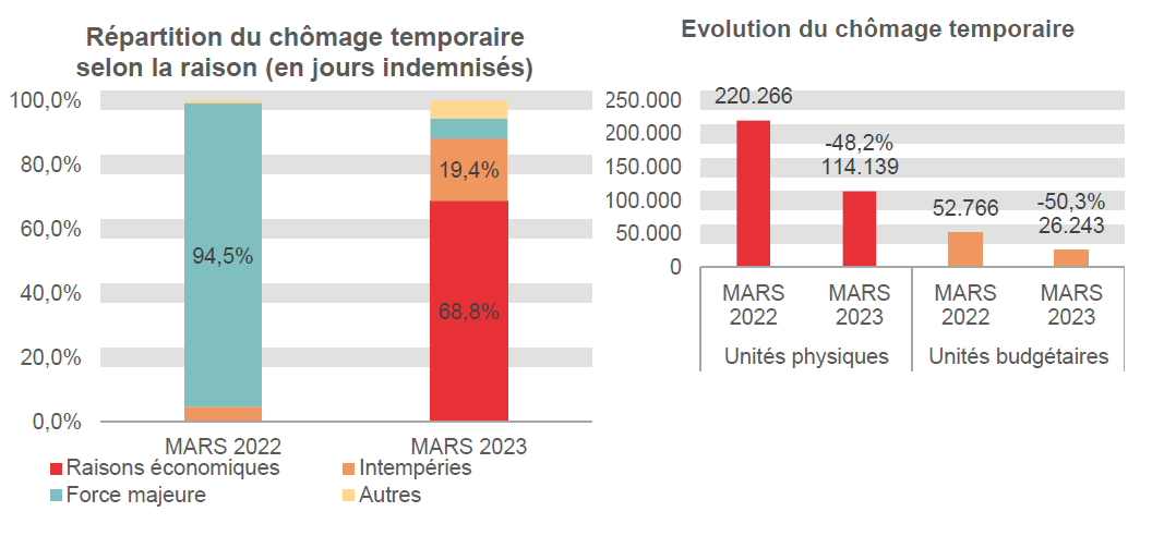 Répartition du chômage temporaire selon la raison (en jours indemnisés): Raisons économiques: 0,0% en MARS 2022 et 68,8% en MARS 2023 Intempéries: 4,8% en MARS 2022 et 19,4% en MARS 2023 Force majeure: 94,5% en MARS 2022 et 6,2% en MARS 2023 Autres: 0,8% en MARS 2022 et 5,5% en MARS 2023	Evolution du chômage temporaire: 220.266 en MARS 2022 et 114.139 en MARS 2023 (-48,2%) en unités physiques et 52.766 en MARS 2022 et 26.243 en MARS 2023 (-50,3%) en unités budgétaires