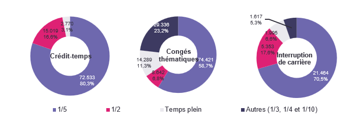 Répartition selon la diminution du régime de travail: Crédit-temps: 1/5 72.533 80,3%, 1/2 15.019 16,6%, Temps plein 2.770 3,1% & Autres (1/3, 1/4 et 1/10) ; Congés thématiques: 1/5 74.421 58,7%, 1/2 8.642 6,8%, Temps plein 14.289 11,3% & Autres (1/3, 1/4 et 1/10) 29.336 23,2%; Interruption de carrière: 1/5 21.464 70,5%, 1/2 5.353 17,6%, Temps plein 1.995 6,6% & Autres (1/3, 1/4 et 1/10) 1.617 5,3%