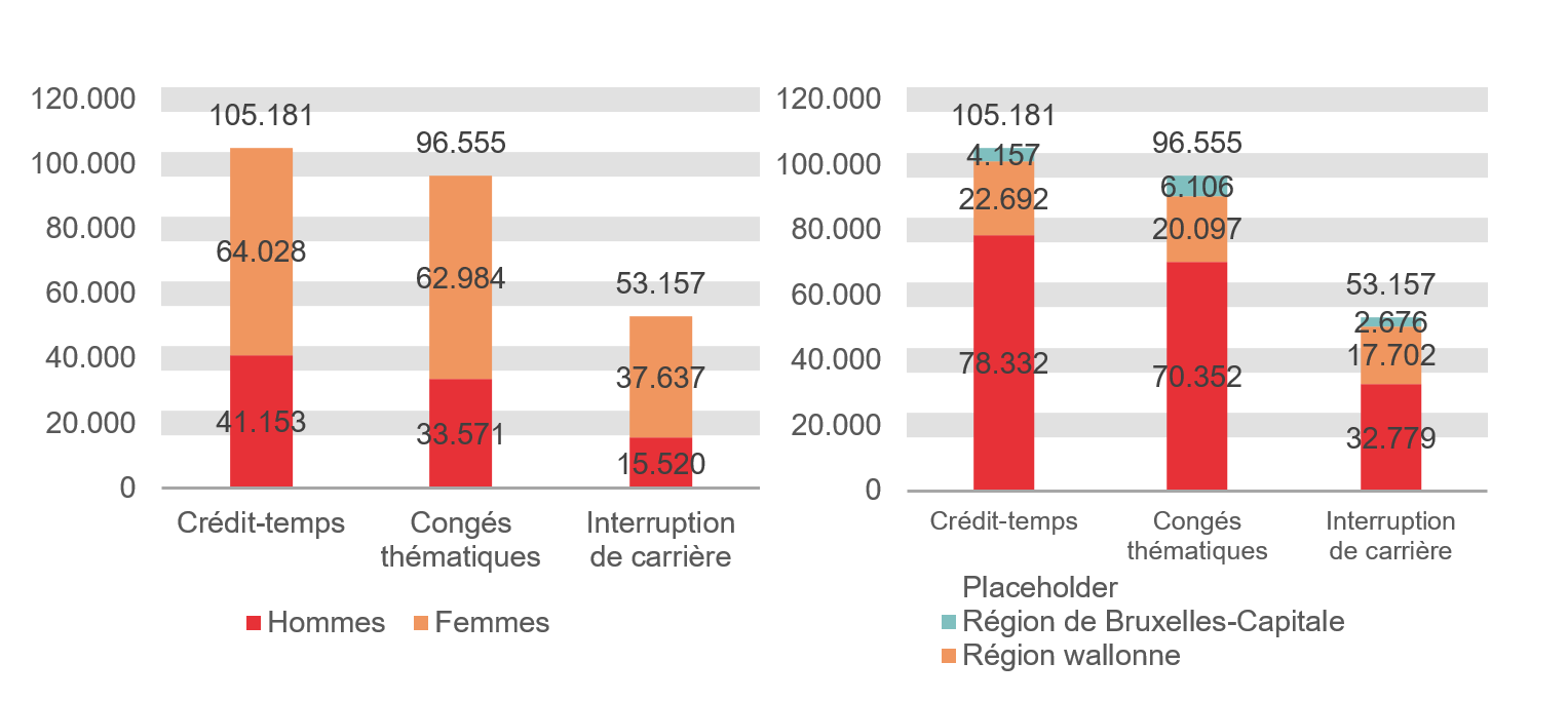 Répartition selon le sexe et la région: Crédit-temps: Hommes 41.153 Femmes 64.028 Région flamande 78.332 Région wallonne 22.692 Région de Bruxelles-Capitale 4.157; Congés thématiques: Hommes 33.571 Femmes 62.984 Région flamande 70.352 Région wallonne 20.097 Région de Bruxelles-Capitale 6.106 & Interruption de carrière: Hommes 15.520 Femmes 37.637 Région flamande 32.779 Région wallonne 17.702 Région de Bruxelles-Capitale 2.676