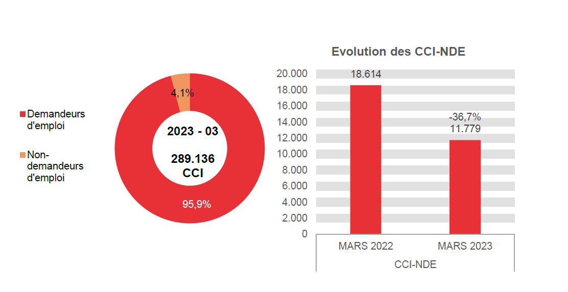 202.303 CCI en 2023 - 03: 277.357 (95,9%) demandeurs d'emploi et 11.779 (4,1%) non-demandeurs d'emploi	Evolution des CCI-NDE: 18.614 en MARS 2022 et 11.779 en MARS 2023 (-36,7%)