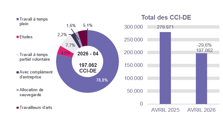 197.062 CCI-DE en 2026 - 04: 78,8% travail à temps plein, 4,6% etudes, 7,7% travail à temps partiel volontaire, 2,2% avec complément d'entreprise, 1,6% allocation de sauvegarde et 5,1% travailleurs d'arts.	Total des CCI-DE: 279.971 en AVRIL 2025 et 197.062 en AVRIL 2026 (-29,6%)
