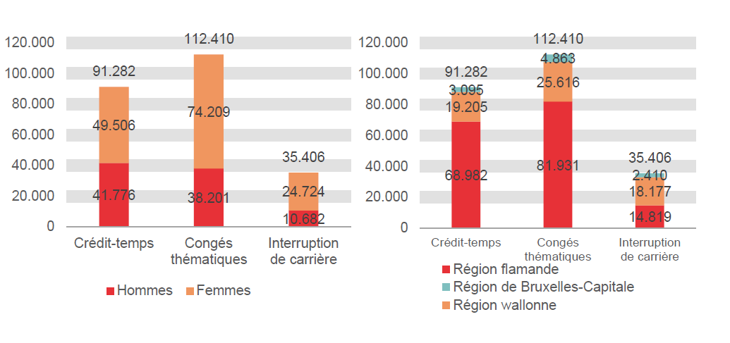 Répartition selon le sexe et la région: Crédit-temps: Hommes 41.776 Femmes 49.506 Région flamande 68.982 Région wallonne 19.205 Région de Bruxelles-Capitale 3.095; Congés thématiques: Hommes 38.201 Femmes 74.209 Région flamande 81.931 Région wallonne 25.616 Région de Bruxelles-Capitale 4.863 & Interruption de carrière: Hommes 10.682 Femmes 24.724 Région flamande 14.819 Région wallonne 18.177 Région de Bruxelles-Capitale 2.410