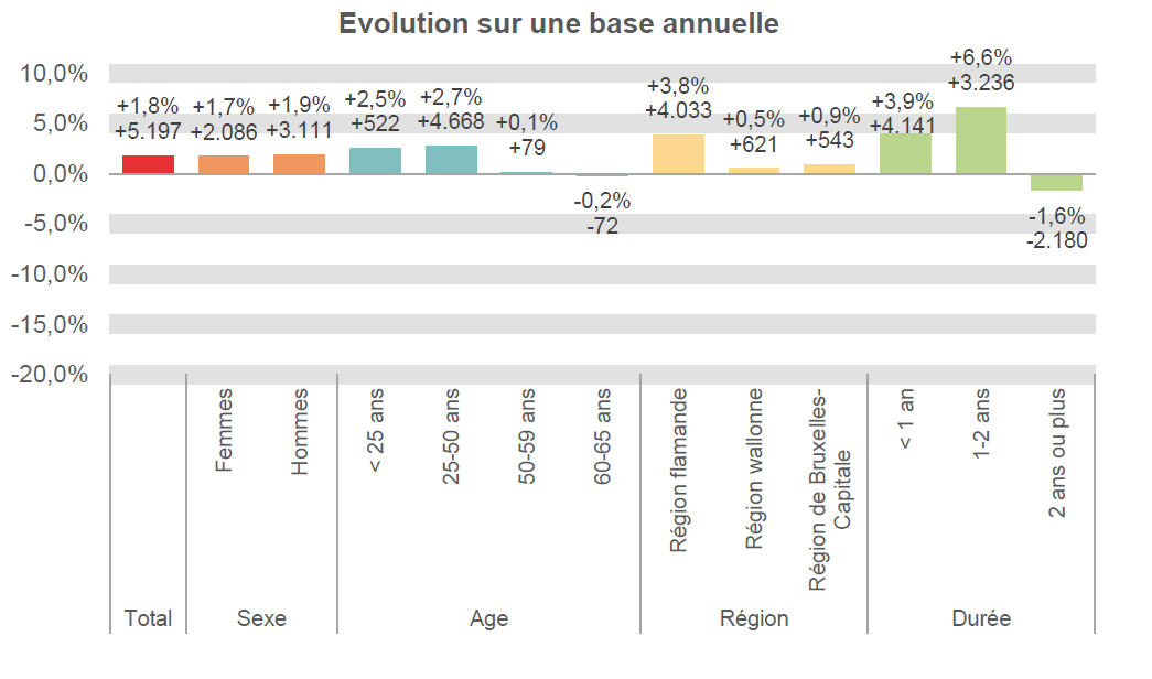 Evolution sur une base annuelle:  Total: +1,8% +5.197 Femmes: +1,7% +2.086 Hommes: +1,9% +3.111 < 25 ans: +2,5% +522 25-50 ans: +2,7% +4.668 50-59 ans: +0,1% +79 60-65 ans: -0,2% -72 Région flamande: +3,8% +4.033 Région wallonne: +0,5% +621 Région de Bruxelles-Capitale: +0,9% +543 < 1 an: +3,9% +4.141 1-2 ans: +6,6% +3.236 2 ans ou plus: -1,6% -2.180