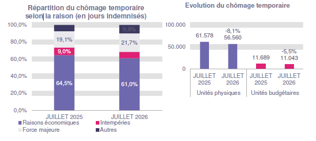 Répartition du chômage temporaire selon la raison (en jours indemnisés): Raisons économiques: 64,5% en JUILLET 2025 et 61,0% en JUILLET 2026 Intempéries: 9,0% en JUILLET 2025 et 7,4% en JUILLET 2026 Force majeure: 19,1% en JUILLET 2025 et 21,7% en JUILLET 2026 Autres: 7,4% en JUILLET 2025 et 9,9% en JUILLET 2026 Evolution du chômage temporaire: 61.578 en JUILLET 2025 et 56.560 en JUILLET 2026 (-8,1%) en unités physiques et 11.689 en JUILLET 2025 et 11.043 en JUILLET 2026 (-5,5%) en unités budgétaires