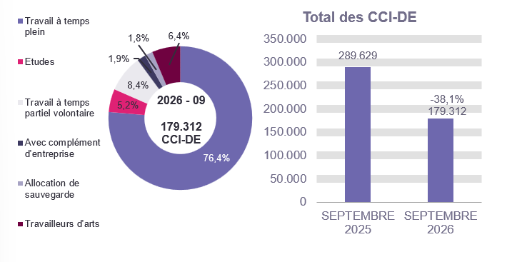 179.312 CCI-DE en 2026 - 09: 76,4% travail à temps plein, 5,2% etudes, 8,4% travail à temps partiel volontaire, 1,9% avec complément d'entreprise, 1,8% allocation de sauvegarde et 6,4% travailleurs d'arts. Total des CCI-DE: 289.629 en SEPTEMBRE 2025 et 179.312 en SEPTEMBRE 2026 (-38,1%)