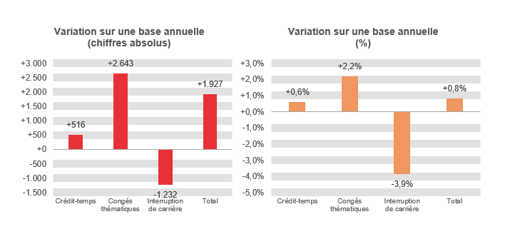 Variation sur une base annuelle (chiffres absolus): Crédit-temps +516, Congés thématiques +2.643, Interruption de carrière -1.232 & Total +1.927	Variation sur une base annuelle (%): Crédit-temps  +0,6%, Congés thématiques  +2,2%, Interruption de carrière -3,9% & Total  +0,8%
