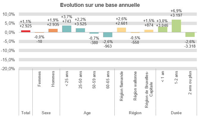Evolution sur une base annuelle:  Total: +1,1% +2.925 Femmes: -0,0% -10 Hommes: +1,9% +2.935 < 25 ans: +3,7% +743 25-50 ans: +2,2% +3.525 50-59 ans: -0,7% -380 60-65 ans: -2,6% -963 Région flamande: +2,6% +2.601 Région wallonne: -0,5% -550 Région de Bruxelles-Capitale: +1,5% +874 < 1 an: +3,0% +3.046 1-2 ans: +6,9% +3.197 2 ans ou plus: -2,6% -3.318