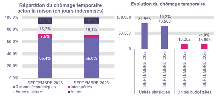 Répartition du chômage temporaire selon la raison (en jours indemnisés): Raisons économiques: 65,4% en SEPTEMBRE 2025 et 66,0% en SEPTEMBRE 2026 Intempéries: 7,6% en SEPTEMBRE 2025 et 4,7% en SEPTEMBRE 2026 Force majeure: 16,2% en SEPTEMBRE 2025 et 19,1% en SEPTEMBRE 2026 Autres: 10,7% en SEPTEMBRE 2025 et 10,2% en SEPTEMBRE 2026 Evolution du chômage temporaire: 81.953 en SEPTEMBRE 2025 et 73.568 en SEPTEMBRE 2026 (-10,2%) en unités physiques et 16.252 en SEPTEMBRE 2025 et 15.603 en SEPTEMBRE 2026 (-4,0%) en unités budgétaires
