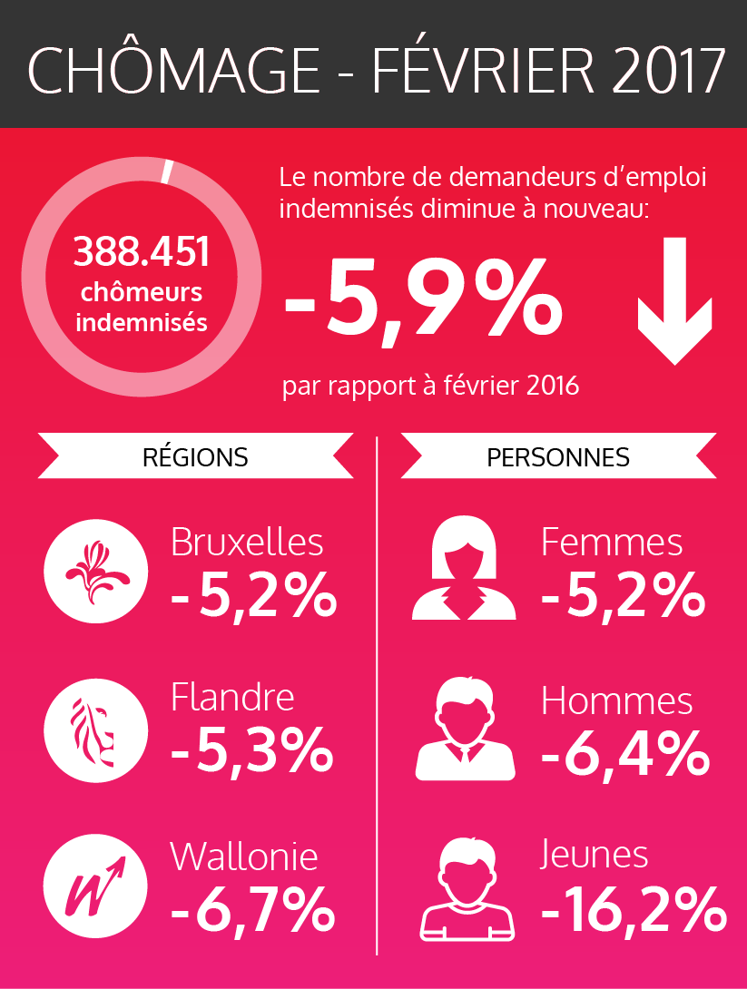 Les chiffres fédéraux des chômeurs indemnisés - février 2017 (voir version texte via lien ci-dessous)