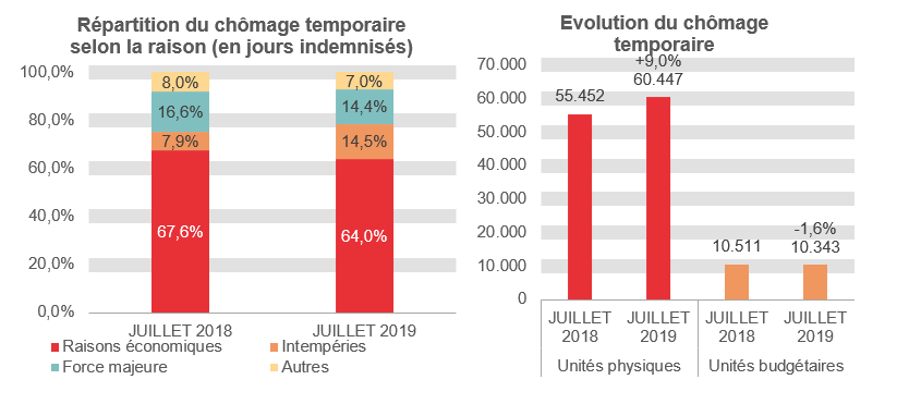 Répartition du chômage temporaire selon la raison (en jours indemnisés): Raisons économiques: 67,6% en JUILLET 2018 et 64,0% en JUILLET 2019 Intempéries: 7,9% en JUILLET 2018 et 14,5% en JUILLET 2019 Force majeure: 16,6% en JUILLET 2018 et 14,4% en JUILLET 2019 Autres: 8,0% en JUILLET 2018 et 7,0% en JUILLET 2019. Evolution du chômage temporaire: 55.452 en JUILLET 2018 et 60.447 en JUILLET 2019 (+9,0%) en unités physiques et 10.511 en JUILLET 2018 et 10.343 en JUILLET 2019 (-1,6%) en unités budgétaires.