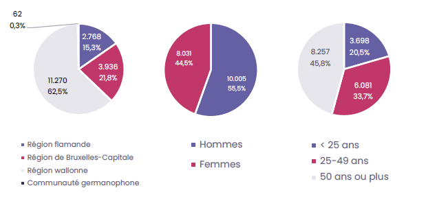 Région flamande 2768, Région wallonne 11270, Région bruxelloise 3936 et Comm. germanophone 62. Hommes 10005 et femmes 8031. <25 ans 3698, 25-49 ans 6081 et 50 ans ou plus 8257.						"2.768 15,3%"	"3.936 21,8%"	"11.270 62,5%"	"62 0,3%"			"10.005 55,5%"	"8.031 44,5%"		"3.698 20,5%"	"6.081 33,7%"	"8.257 45,8%"