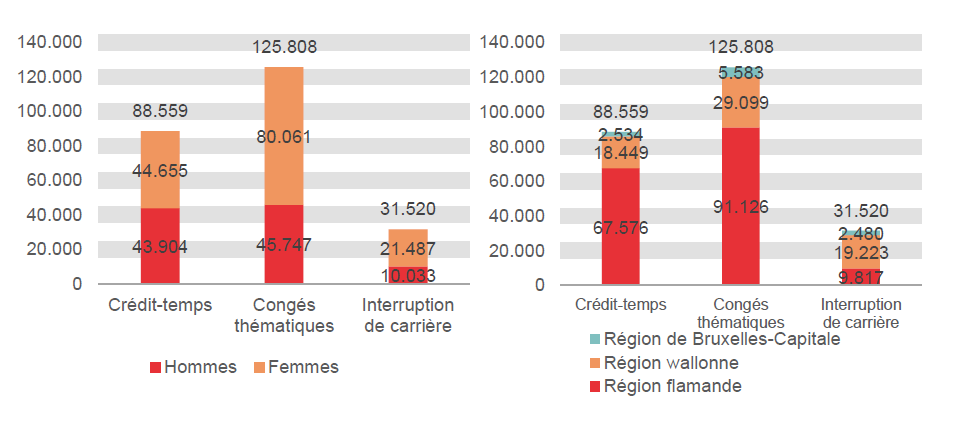 Répartition selon le sexe et la région: Crédit-temps: Hommes 43.904 Femmes 44.655 Région flamande 67.576 Région wallonne 18.449 Région de Bruxelles-Capitale 2.534; Congés thématiques: Hommes 45.747 Femmes 80.061 Région flamande 91.126 Région wallonne 29.099 Région de Bruxelles-Capitale 5.583 & Interruption de carrière: Hommes 10.033 Femmes 21.487 Région flamande 9.817 Région wallonne 19.223 Région de Bruxelles-Capitale 2.480
