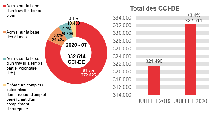 332.514 CCI-DE en 2020 - 07: 272.025 (81,8%) admis sur la base d'un travail à temps plein, 29.424 (8,8%) admis sur la base des études, 20.606 (6,2%) admis sur la base d'un travail à temps partiel volontaire (de) et 332.514 (3,1%) chômeurs complets indemnisés demandeurs d'emploi bénéficiant d'un complément d'entreprise	Total des CCI-DE: 321.496 en JUILLET 2019 et 332.514 en JUILLET 2020 (+3,4%)