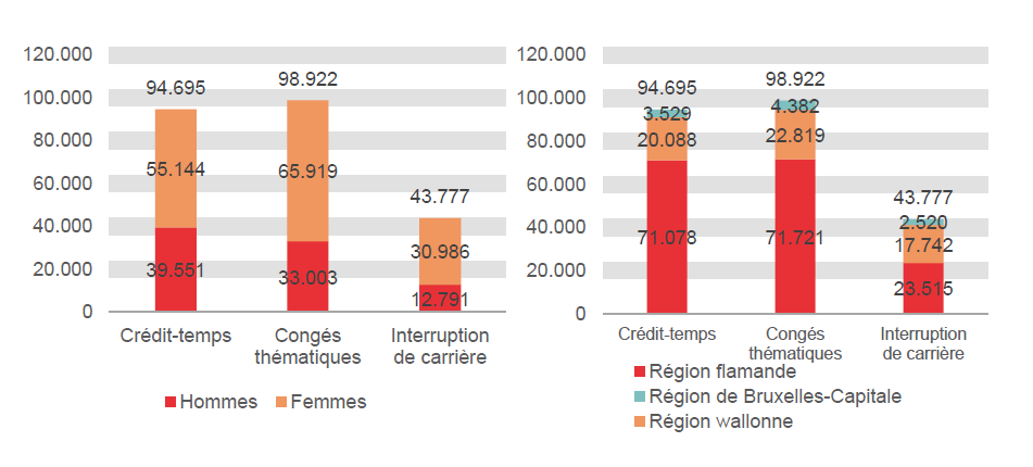 Répartition selon le sexe et la région: Crédit-temps: Hommes 39.551 Femmes 55.144 Région flamande 71.078 Région wallonne 20.088 Région de Bruxelles-Capitale 3.529; Congés thématiques: Hommes 33.003 Femmes 65.919 Région flamande 71.721 Région wallonne 22.819 Région de Bruxelles-Capitale 4.382 & Interruption de carrière: Hommes 12.791 Femmes 30.986 Région flamande 23.515 Région wallonne 17.742 Région de Bruxelles-Capitale 2.520