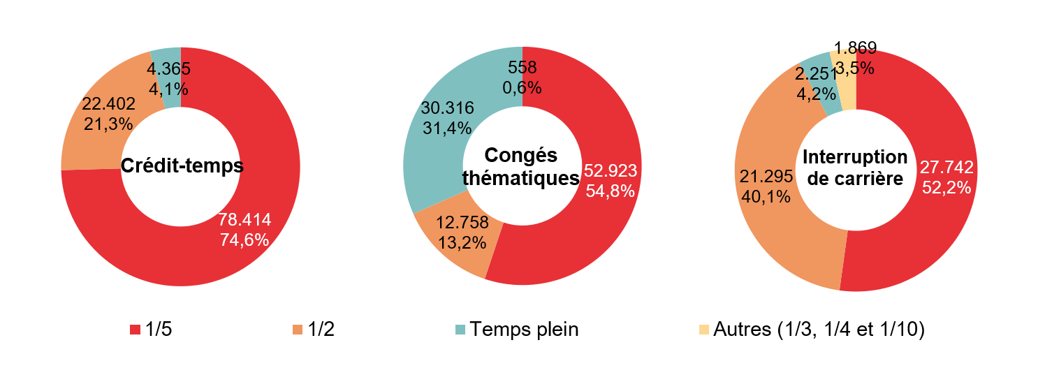 Répartition selon la diminution du régime de travail: Crédit-temps: 1/5 78.414 74,6%, 1/2 22.402 21,3%, Temps plein 4.365 4,1% & Autres (1/3, 1/4 et 1/10) ; Congés thématiques: 1/5 52.923 54,8%, 1/2 12.758 13,2%, Temps plein 30.316 31,4% & Autres (1/3, 1/4 et 1/10) ; Interruption de carrière: 1/5 27.742 52,2%, 1/2 21.295 40,1%, Temps plein 2.251 4,2% & Autres (1/3, 1/4 et 1/10) 1.869 3,5%