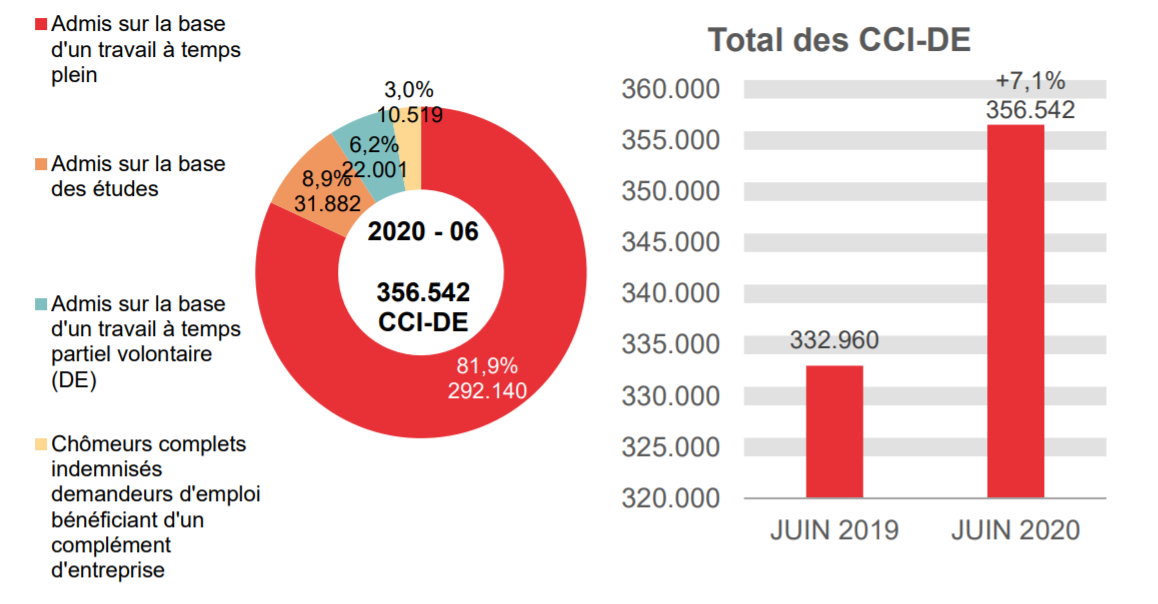 356.542 CCI-DE en 2020 - 06: 292.140 (81,9%) admis sur la base d'un travail à temps plein, 31.882 (8,9%) admis sur la base des études, 22.001 (6,2%) admis sur la base d'un travail à temps partiel volontaire (de) et 356.542 (3,0%) chômeurs complets indemnisés demandeurs d'emploi bénéficiant d'un complément d'entreprise	Total des CCI-DE: 332.960 en JUIN 2019 et 356.542 en JUIN 2020 (+7,1%)