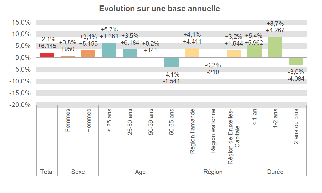 Evolution sur une base annuelle:  Total: +2,1% +6.145 Femmes: +0,8% +950 Hommes: +3,1% +5.195 < 25 ans: +6,2% +1.361 25-50 ans: +3,5% +6.184 50-59 ans: +0,2% +141 60-65 ans: -4,1% -1.541 Région flamande: +4,1% +4.411 Région wallonne: -0,2% -210 Région de Bruxelles-Capitale: +3,2% +1.944 < 1 an: +5,4% +5.962 1-2 ans: +8,7% +4.267 2 ans ou plus: -3,0% -4.084