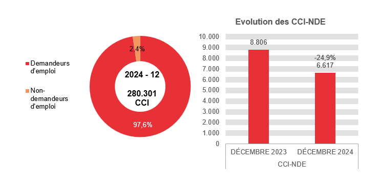 202.412 CCI en 2024 - 12: 273.684 (97,6%) demandeurs d'emploi et 6.617 (2,4%) non-demandeurs d'emploi	Evolution des CCI-NDE: 8.806 en DÉCEMBRE 2023 et 6.617 en DÉCEMBRE 2024 (-24,9%)