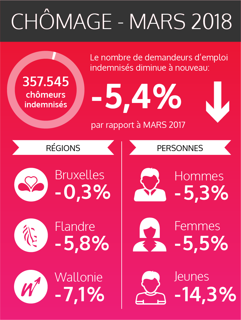 Les chiffres fédéraux des chômeurs indemnisés - mars 2018 (voir texte ci-dessous)