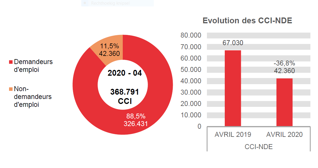 202.004 CCI en 2020 - 04: 326.431 (88,5%) demandeurs d'emploi et 42.360 (11,5%) non-demandeurs d'emploi Evolution des CCI-NDE: 67.030 en AVRIL 2019 et 42.360 en AVRIL 2020 (-36,8%)