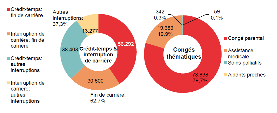 Répartition crédit-temps & interruption de carrière - Crédit-temps: fin de carrière 56.292 Interruption de carrière: fin de carrière 30.500 Crédit-temps: autres interruptions 38.403 Interruption de carrière: autres interruptions 13.277 | Total - Fin de carrière: 62,7% & Autres interruptions: 37,3%	Répartition congés thématiques: Congé parental 78.838 79,7%, Assistance médicale 19.683 19,9% & Soins palliatifs 342 0,3%