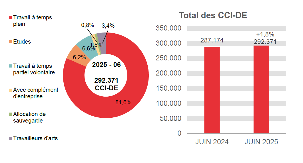 292.371 CCI-DE en 2025 - 06: 81,6% travail à temps plein, 6,2% etudes, 6,6% travail à temps partiel volontaire, 1,5% avec complément d'entreprise, 0,8% allocation de sauvegarde et 3,4% travailleurs d'arts.	Total des CCI-DE: 287.174 en JUIN 2024 et 292.371 en JUIN 2025 (+1,8%)