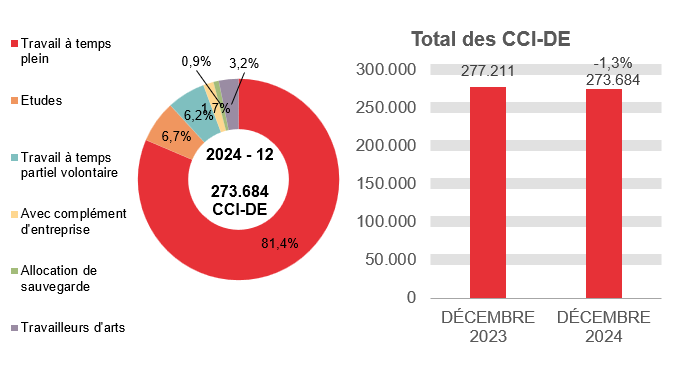 273.684 CCI-DE en 2024 - 12: 81,4% travail à temps plein, 6,7% etudes, 6,2% travail à temps partiel volontaire, 1,7% avec complément d'entreprise, 0,9% allocation de sauvegarde et 3,2% travailleurs d'arts.	Total des CCI-DE: 277.211 en DÉCEMBRE 2023 et 273.684 en DÉCEMBRE 2024 (-1,3%)