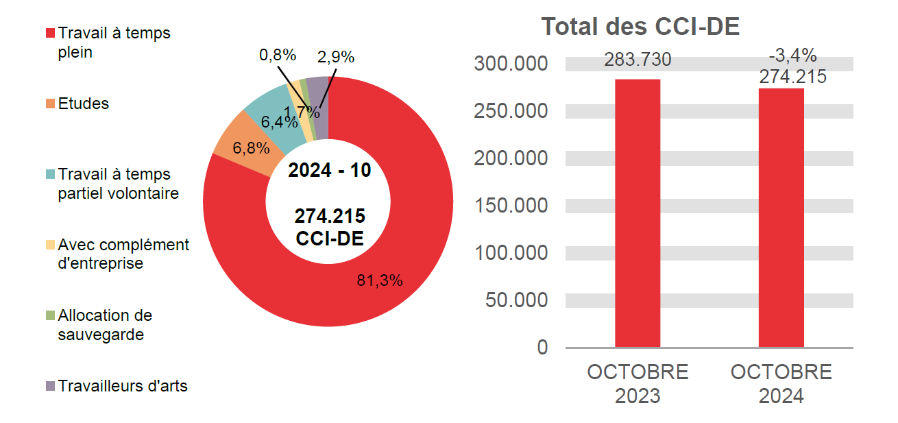 274.215 CCI-DE en 2024 - 10: 81,3% travail à temps plein, 6,8% etudes, 6,4% travail à temps partiel volontaire, 1,7% avec complément d'entreprise, 0,8% allocation de sauvegarde et 2,9% travailleurs d'arts.	Total des CCI-DE: 283.730 en OCTOBRE 2023 et 274.215 en OCTOBRE 2024 (-3,4%)