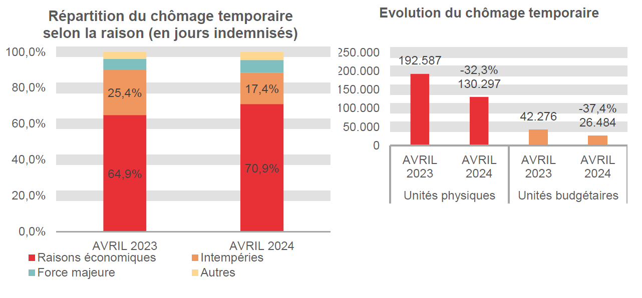 Répartition du chômage temporaire selon la raison (en jours indemnisés): Raisons économiques: 64,9% en AVRIL 2023 et 70,9% en AVRIL 2024 Intempéries: 25,4% en AVRIL 2023 et 17,4% en AVRIL 2024 Force majeure: 5,9% en AVRIL 2023 et 7,1% en AVRIL 2024 Autres: 3,8% en AVRIL 2023 et 4,6% en AVRIL 2024	Evolution du chômage temporaire: 192.587 en AVRIL 2023 et 130.297 en AVRIL 2024 (-32,3%) en unités physiques et 42.276 en AVRIL 2023 et 26.484 en AVRIL 2024 (-37,4%) en unités budgétaires