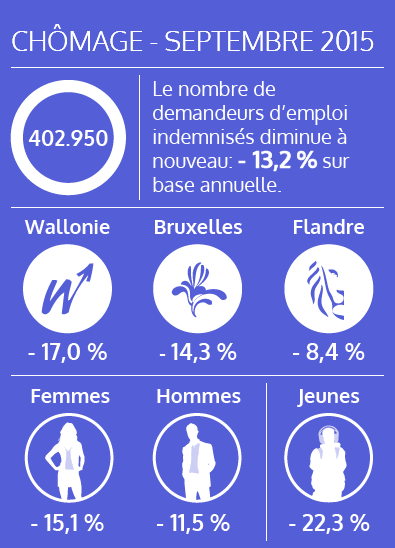 Le nombre de demandeurs d'emploi diminue à nouveau en septembre 2015 (voir texte ci-dessous)